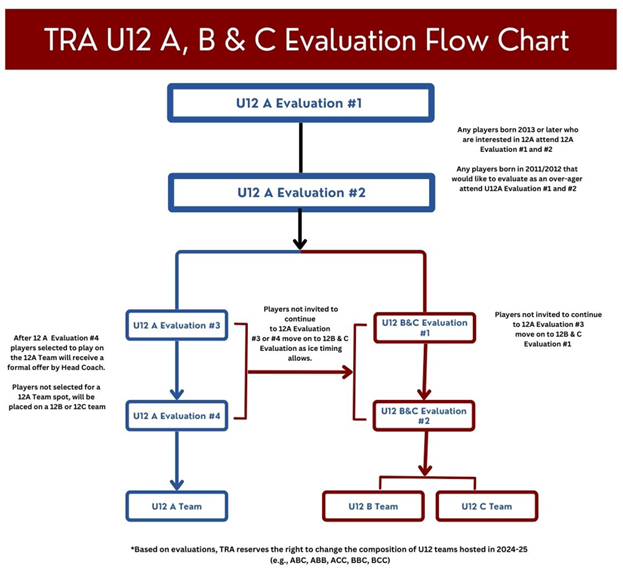 U12 Evaluation flow chart